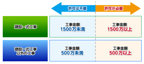 許認可いるいらない